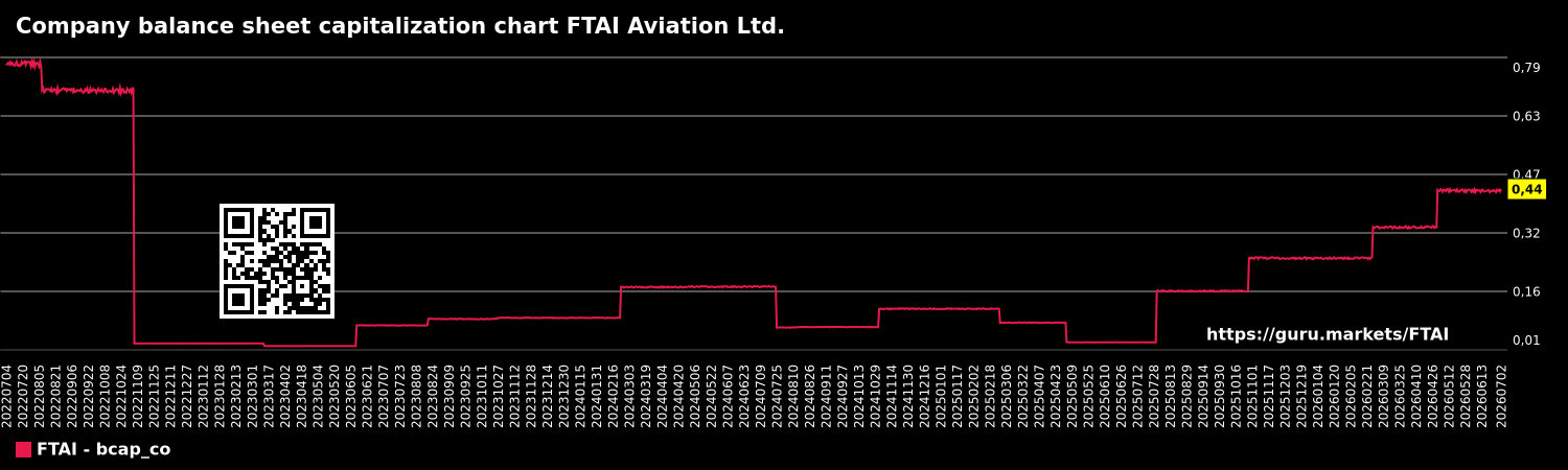 Company balance sheet capitalization chart FTAI Aviation Ltd.